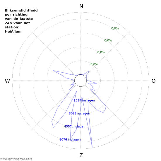 Grafieken: Bliksemdichtheid per richting