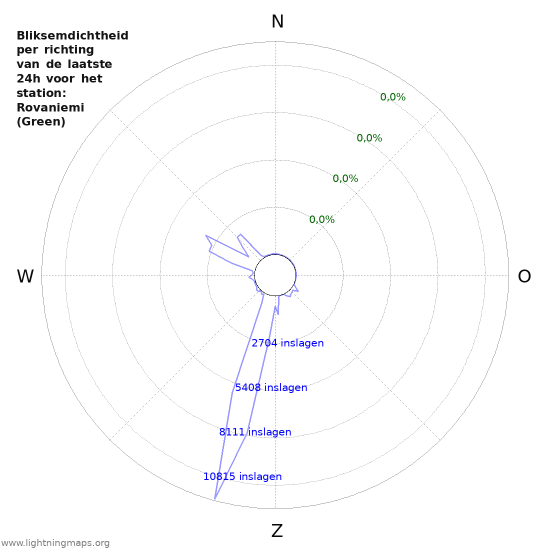 Grafieken: Bliksemdichtheid per richting