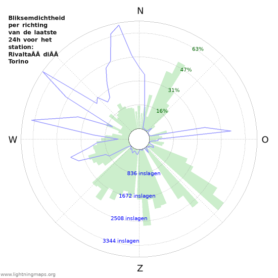 Grafieken: Bliksemdichtheid per richting