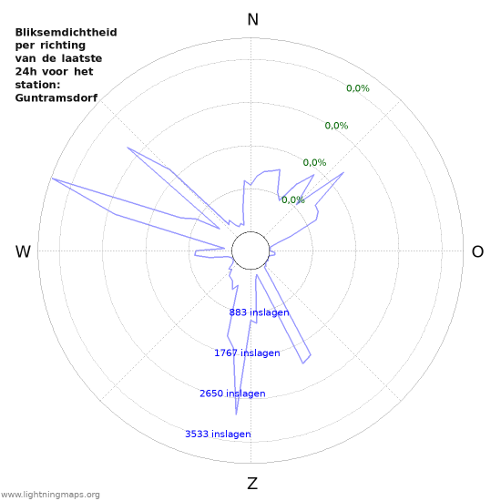Grafieken: Bliksemdichtheid per richting