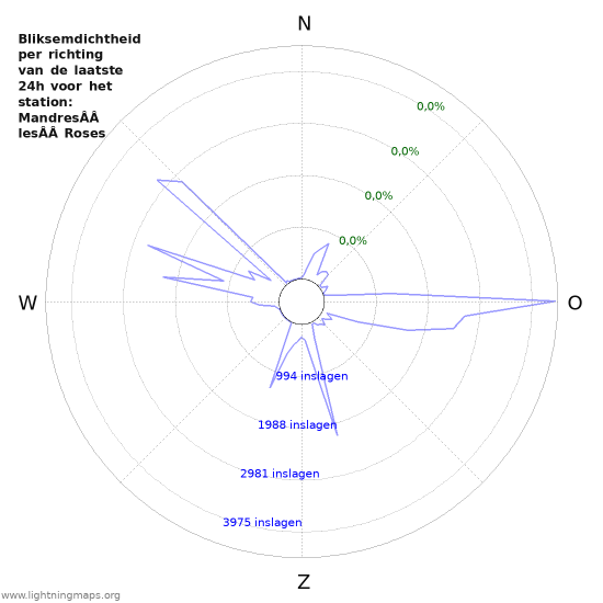 Grafieken: Bliksemdichtheid per richting
