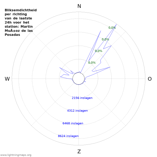 Grafieken: Bliksemdichtheid per richting
