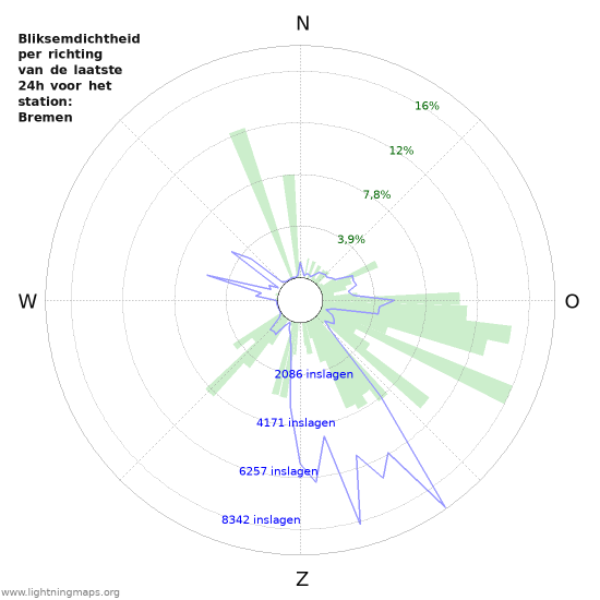 Grafieken: Bliksemdichtheid per richting
