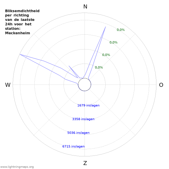 Grafieken: Bliksemdichtheid per richting