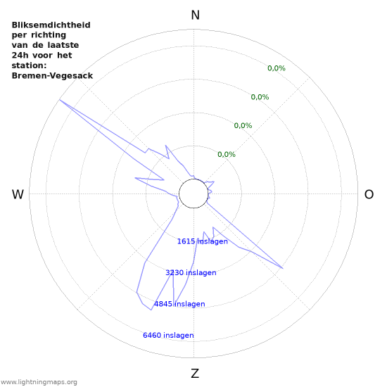 Grafieken: Bliksemdichtheid per richting