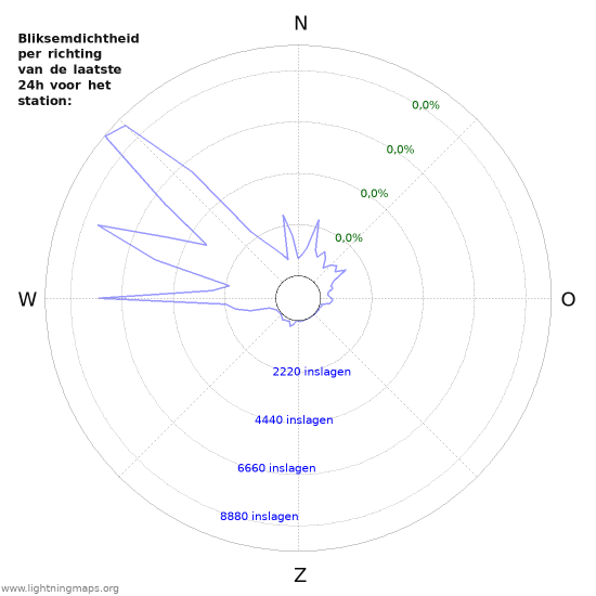 Grafieken: Bliksemdichtheid per richting