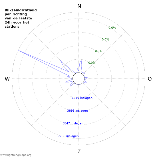 Grafieken: Bliksemdichtheid per richting
