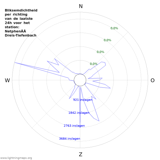 Grafieken: Bliksemdichtheid per richting