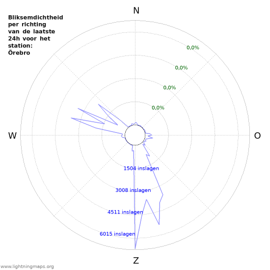Grafieken: Bliksemdichtheid per richting