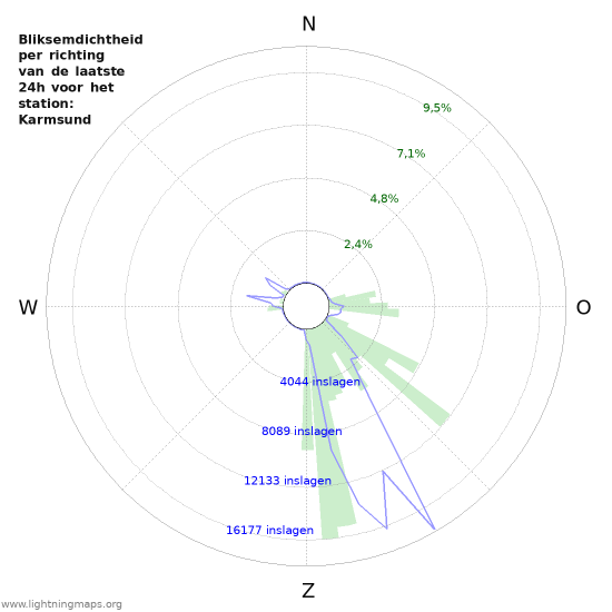 Grafieken: Bliksemdichtheid per richting