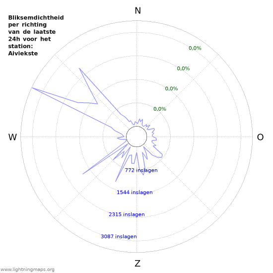 Grafieken: Bliksemdichtheid per richting