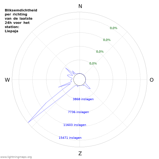 Grafieken: Bliksemdichtheid per richting
