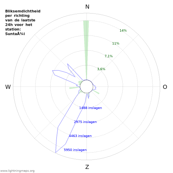 Grafieken: Bliksemdichtheid per richting