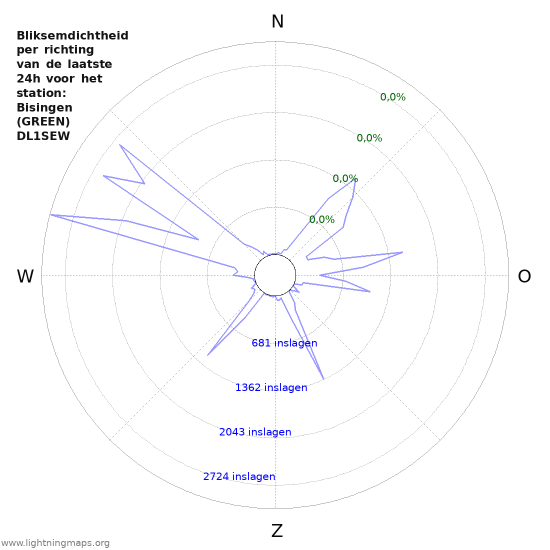 Grafieken: Bliksemdichtheid per richting