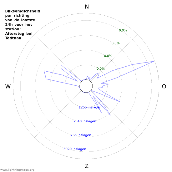 Grafieken: Bliksemdichtheid per richting