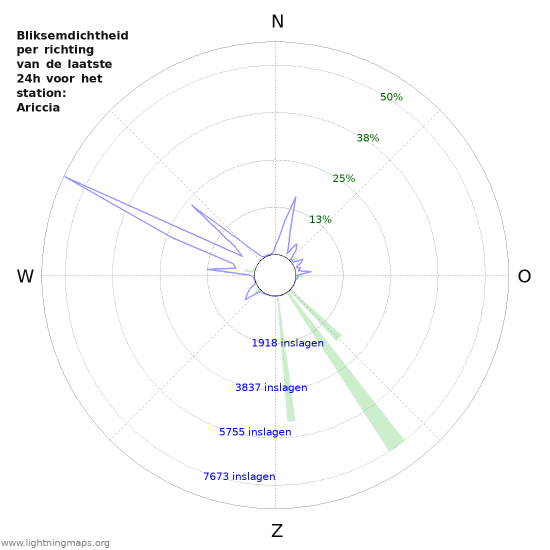 Grafieken: Bliksemdichtheid per richting