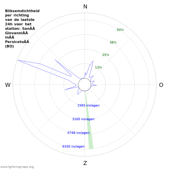 Grafieken: Bliksemdichtheid per richting