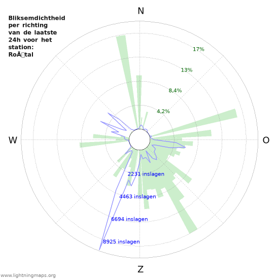 Grafieken: Bliksemdichtheid per richting