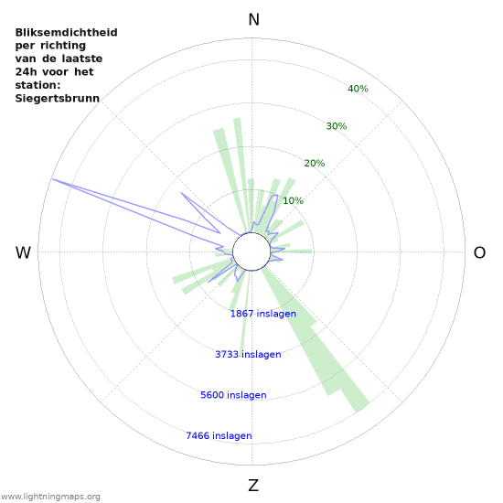 Grafieken: Bliksemdichtheid per richting