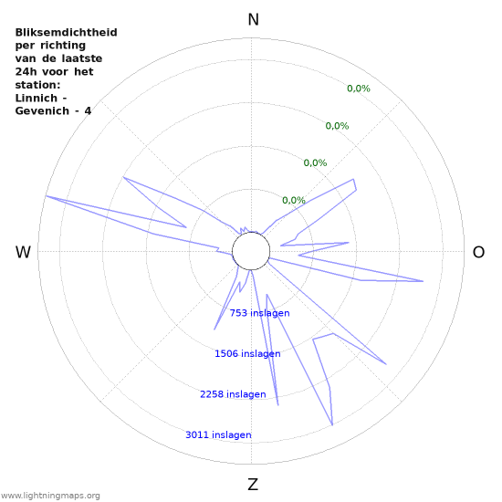 Grafieken: Bliksemdichtheid per richting