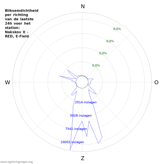 Grafieken: Bliksemdichtheid per richting