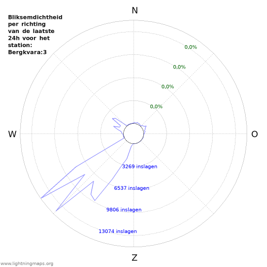 Grafieken: Bliksemdichtheid per richting