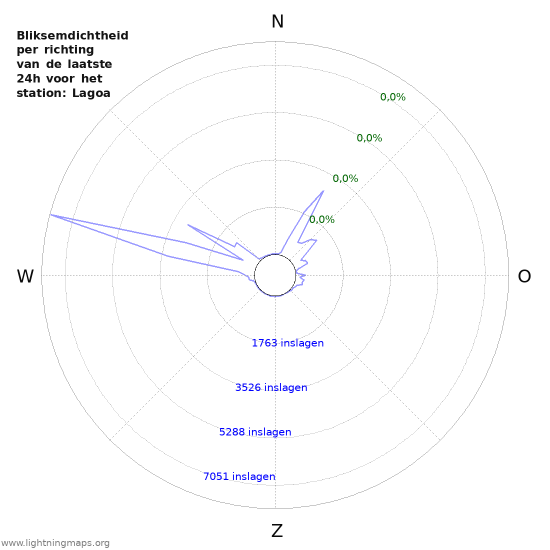 Grafieken: Bliksemdichtheid per richting