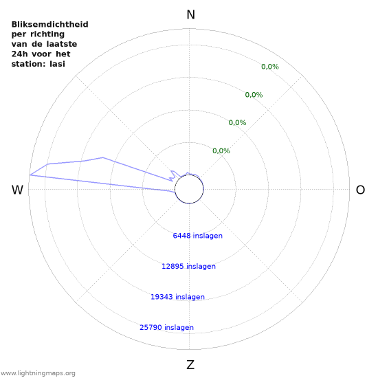 Grafieken: Bliksemdichtheid per richting