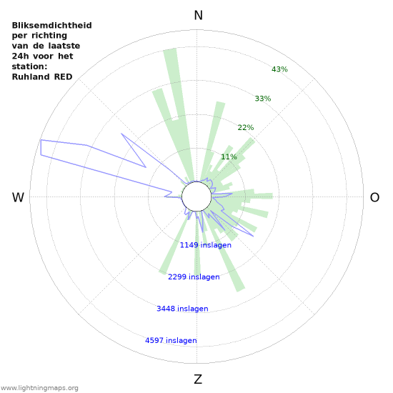 Grafieken: Bliksemdichtheid per richting