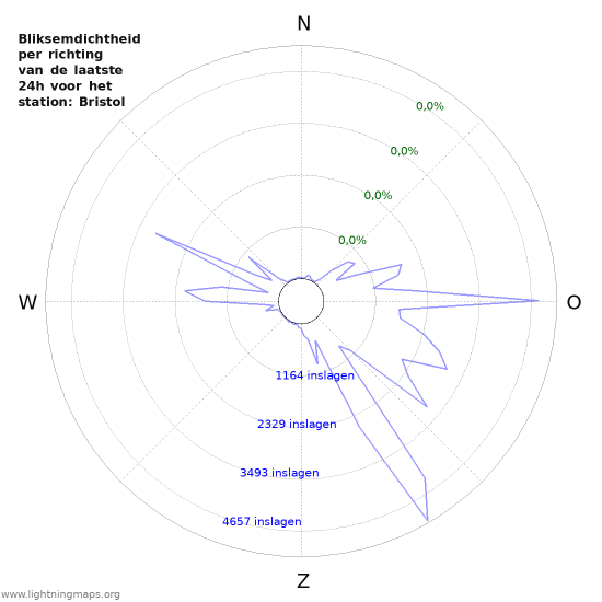 Grafieken: Bliksemdichtheid per richting