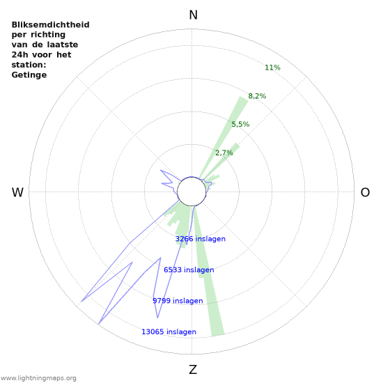 Grafieken: Bliksemdichtheid per richting