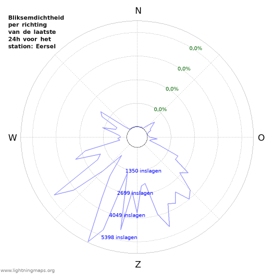 Grafieken: Bliksemdichtheid per richting