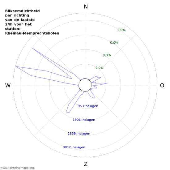 Grafieken: Bliksemdichtheid per richting