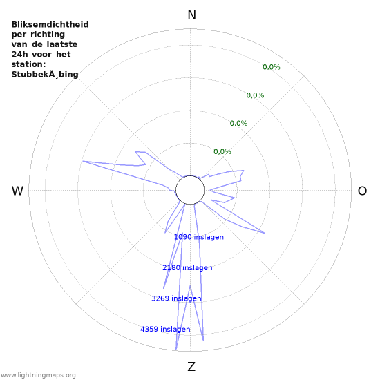Grafieken: Bliksemdichtheid per richting