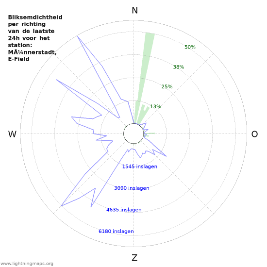 Grafieken: Bliksemdichtheid per richting