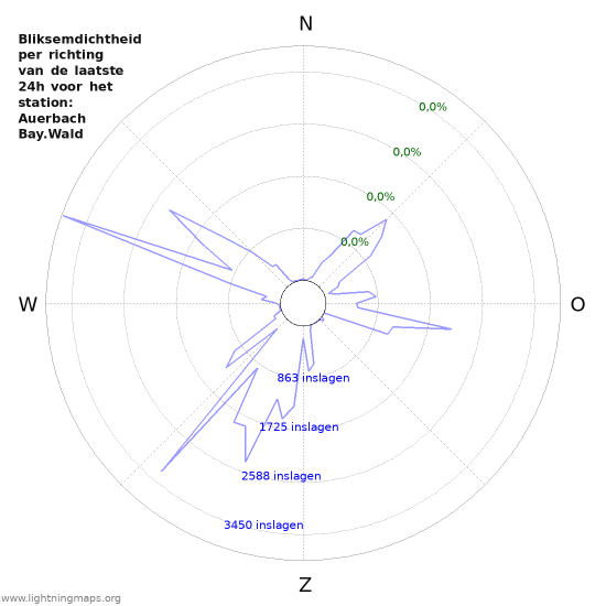 Grafieken: Bliksemdichtheid per richting