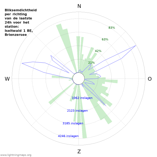 Grafieken: Bliksemdichtheid per richting