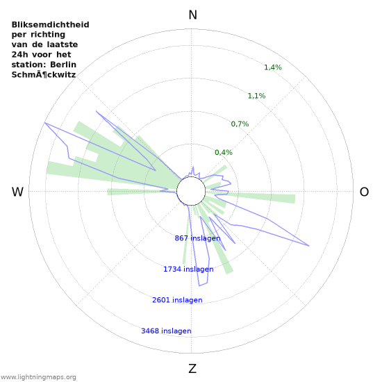 Grafieken: Bliksemdichtheid per richting