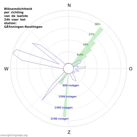 Grafieken: Bliksemdichtheid per richting