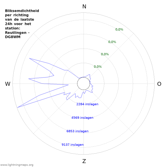 Grafieken: Bliksemdichtheid per richting