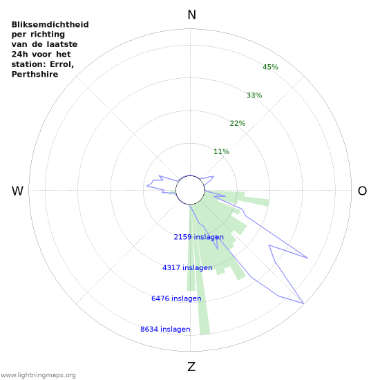 Grafieken: Bliksemdichtheid per richting