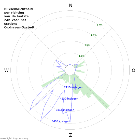 Grafieken: Bliksemdichtheid per richting