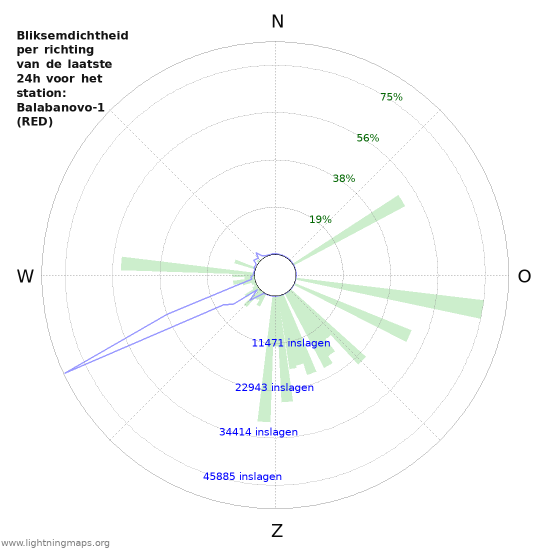 Grafieken: Bliksemdichtheid per richting