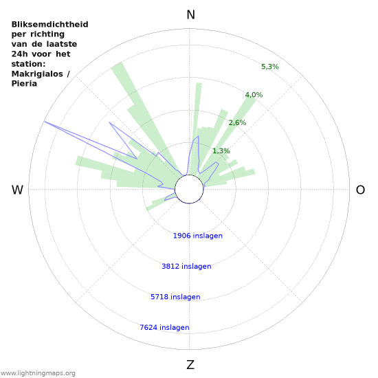 Grafieken: Bliksemdichtheid per richting
