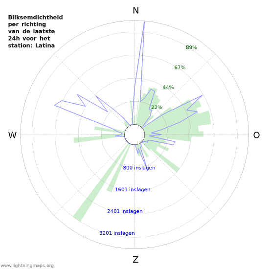 Grafieken: Bliksemdichtheid per richting