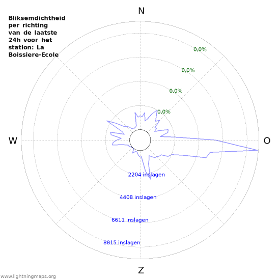 Grafieken: Bliksemdichtheid per richting