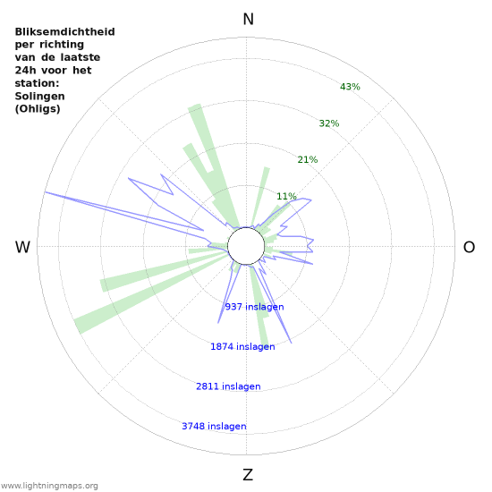 Grafieken: Bliksemdichtheid per richting