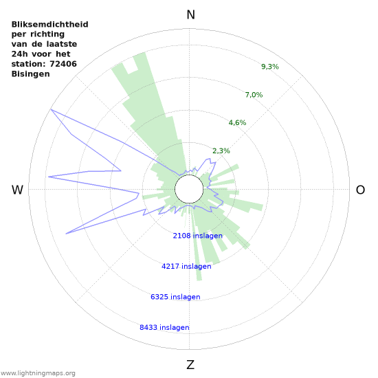 Grafieken: Bliksemdichtheid per richting