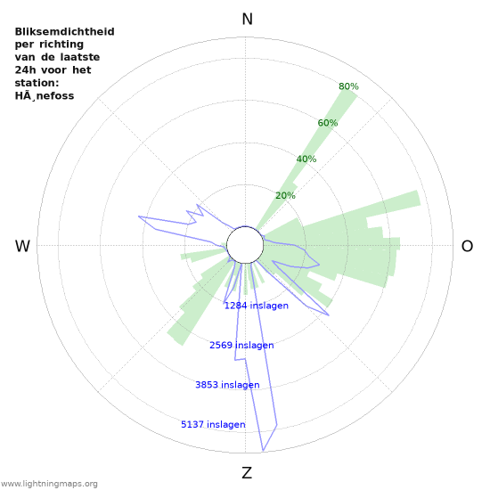 Grafieken: Bliksemdichtheid per richting