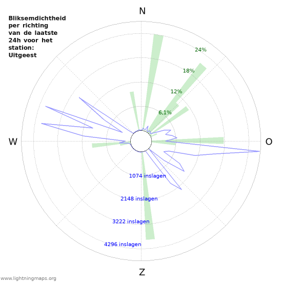 Grafieken: Bliksemdichtheid per richting